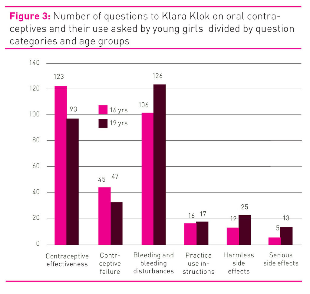Figure 3 shows statistics of questions asked by the young girls. Statistikk, spørsmål