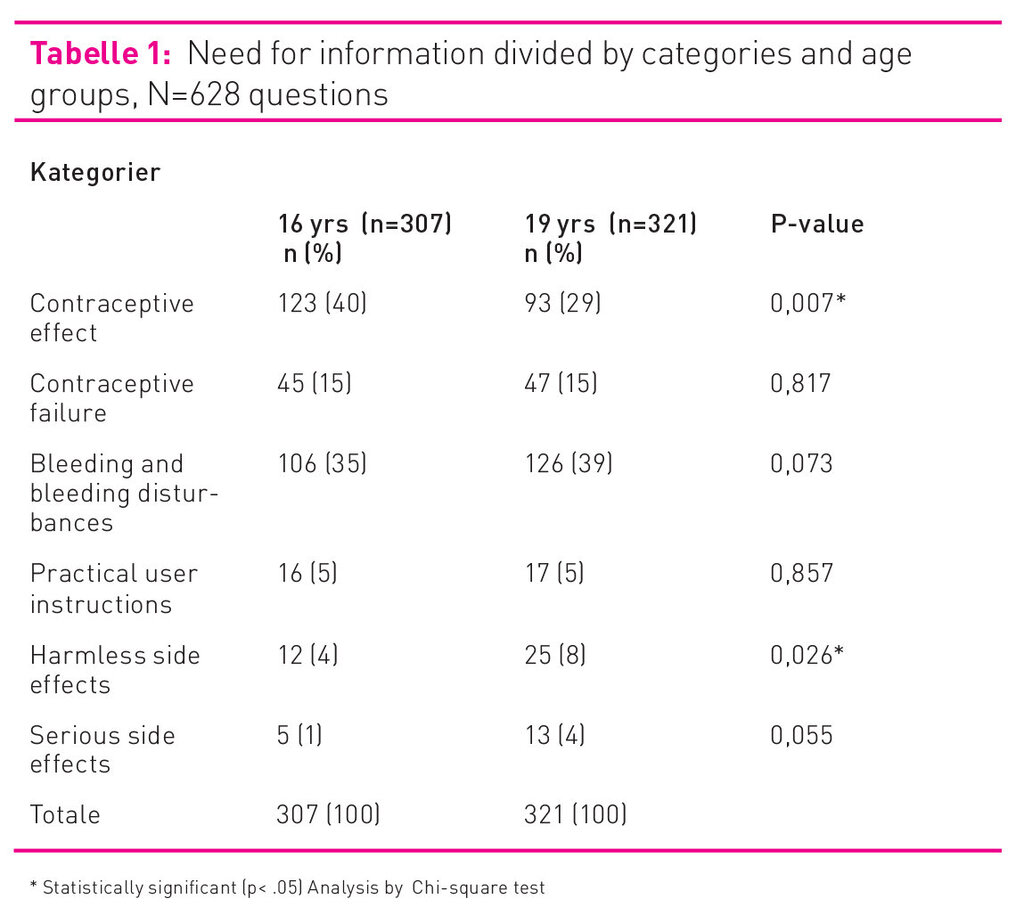 Table 1 shows need for information divided by categories and age groups. Tabell, informasjonsbehov