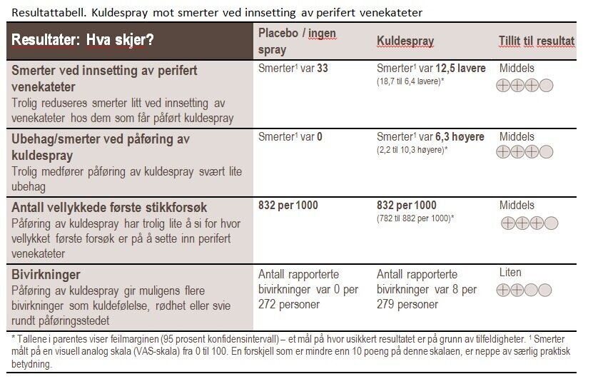 Resultattabell. Kuldespray mot smerter ved innsetting av perifert venekateter Resultattabell. Kuldespray mot smerter ved innsetting av perifert venekateter