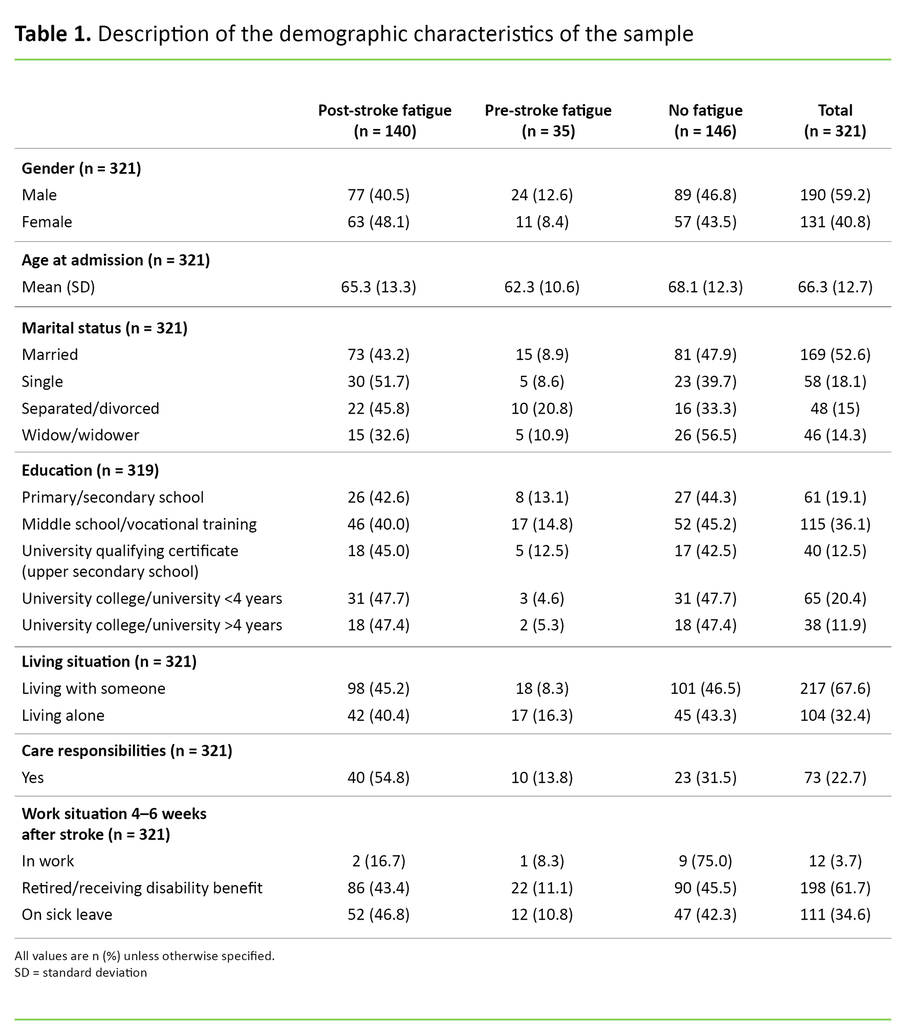 Table 1 Table 1. Description of the demographic characteristics of the sample