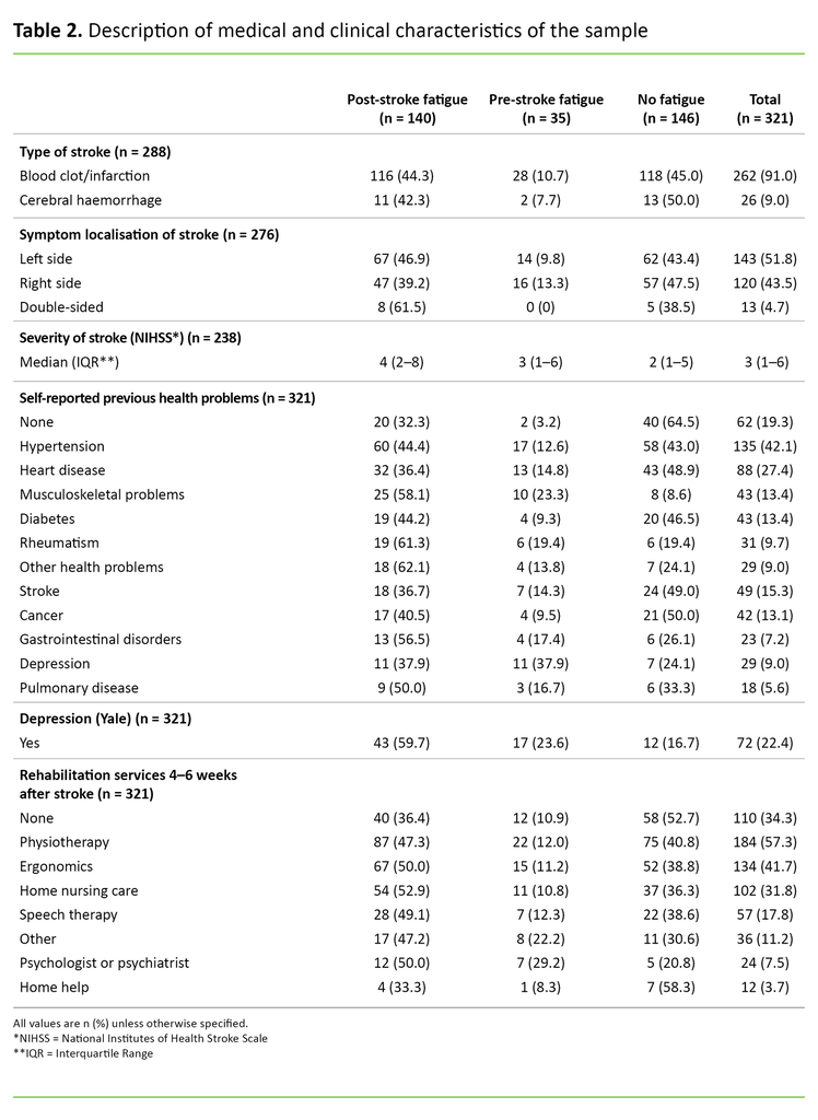 Table 2 Table 2. Description of medical and clinical characteristics of the sample