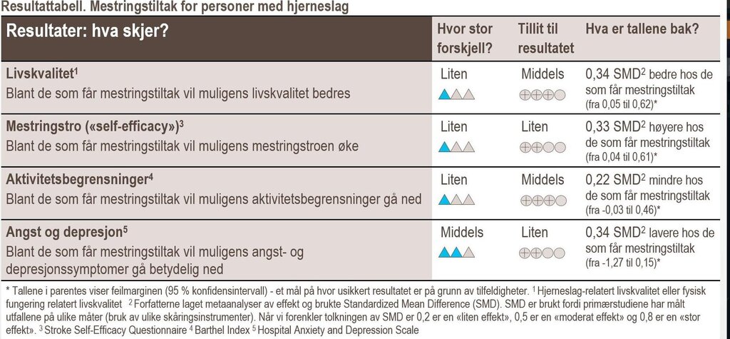 Resultatttabell Resultattabell. Mestringstiltak for personer med hjerneslag.