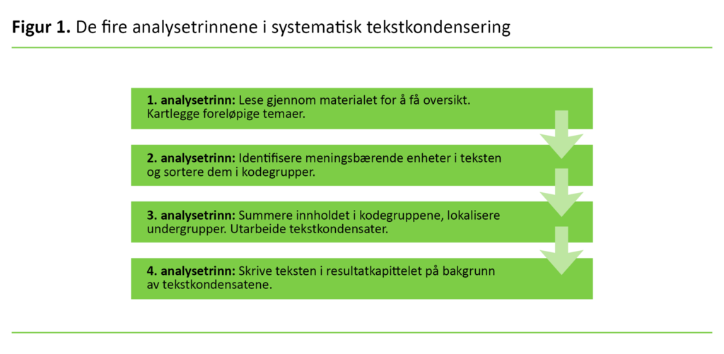 Figur 1. De fire analysetrinnene i systematisk tekstkondensering
