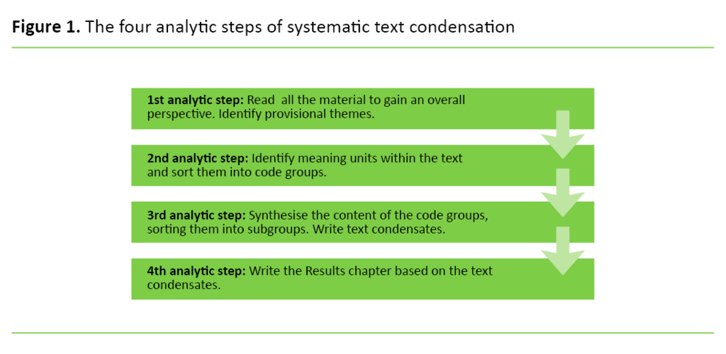 Figure 1 Figure 1. The four analytic steps of systematic text condensation