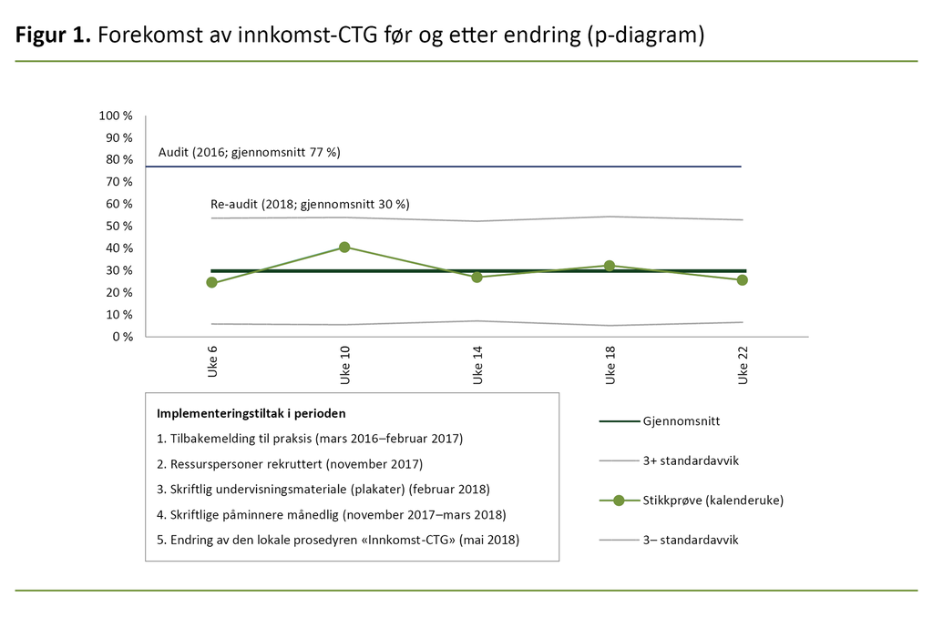 Figur 1. Forekomst av innkomst-CTG før og etter endring (p-diagram)