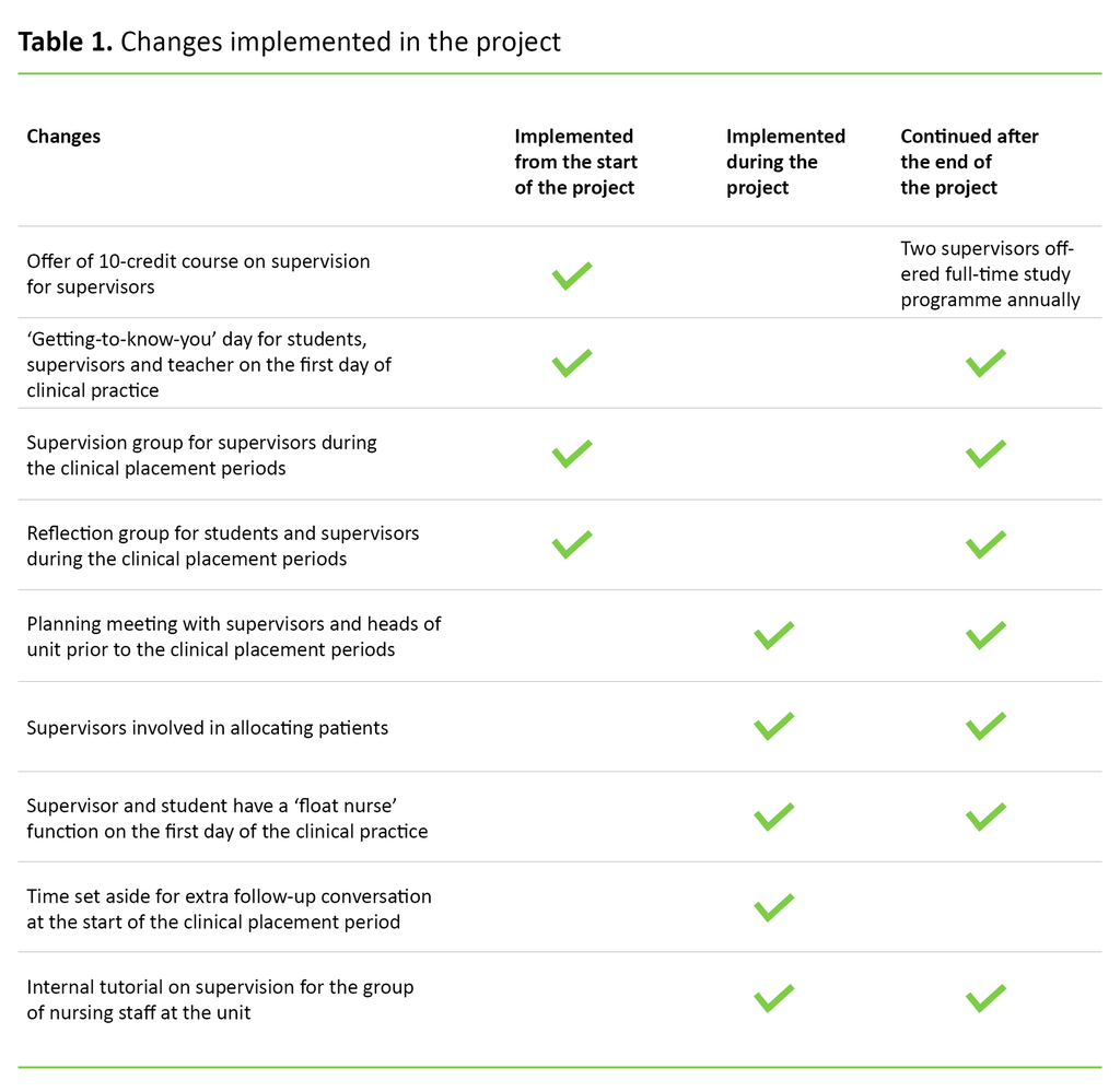 Table 1 Table 1. Changes implemented in the project