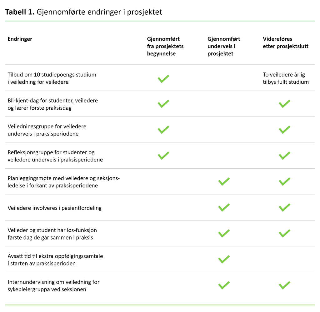 Tabell 1 Tabell 1. Gjennomførte endringer i prosjektet