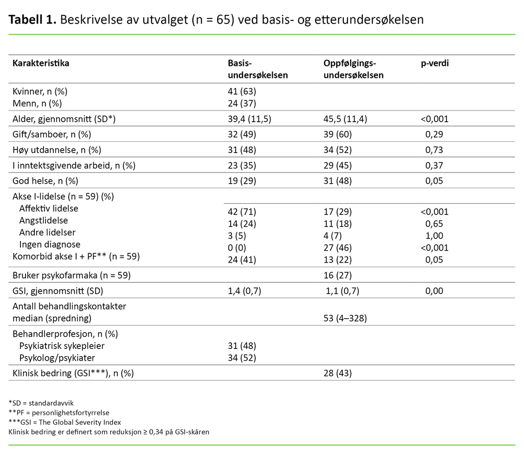 Tabell 1. Beskrivelse av utvalget (n = 65) ved basis- og etterundersøkelsen