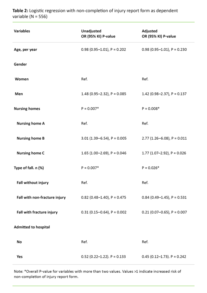 Table 2 Table 2. Logistic regression with non-completion of injury report form as dependent variable (N = 556)