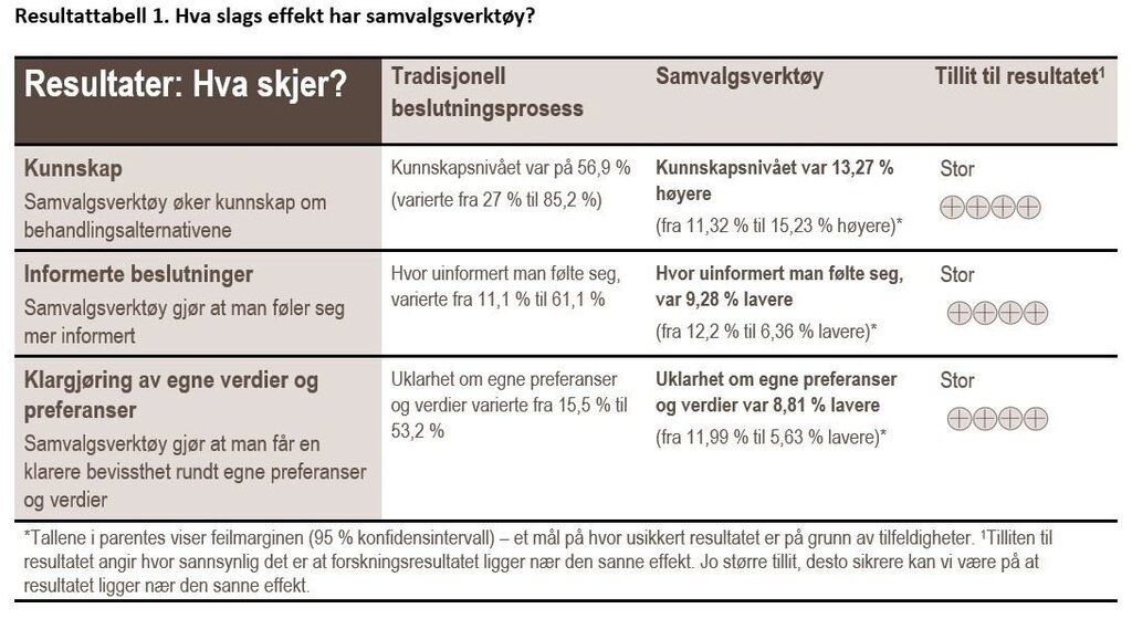 Resultattabell 1 Resultattabell 1. Hva slags effekt har samvalgsverktøy?