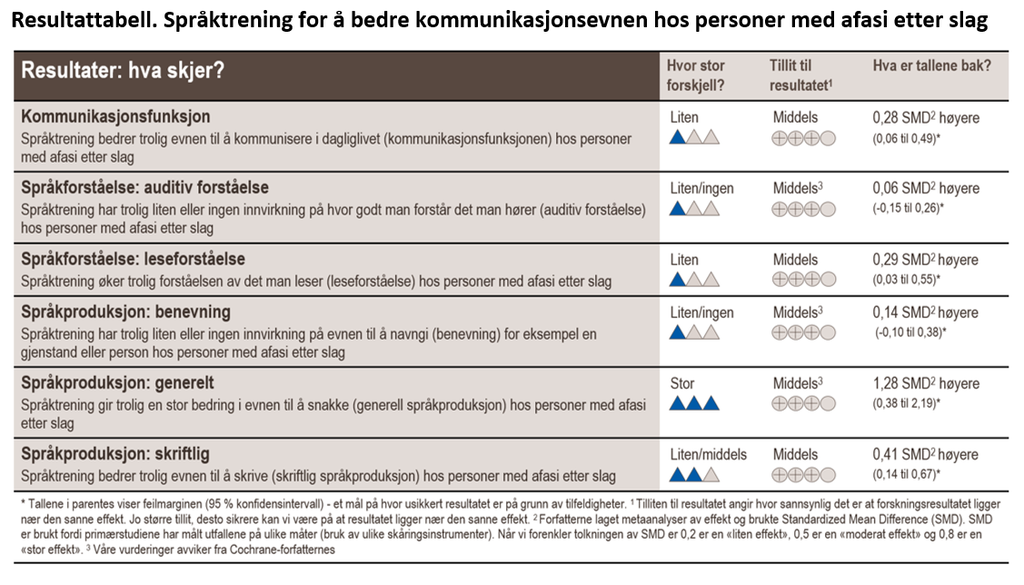 Resultattabell. Språktrening for å bedre kommunikasjonsevnen hos personer med afasi etter slag Resultattabell. Språktrening for å bedre kommunikasjonsevnen hos personer med afasi etter slag