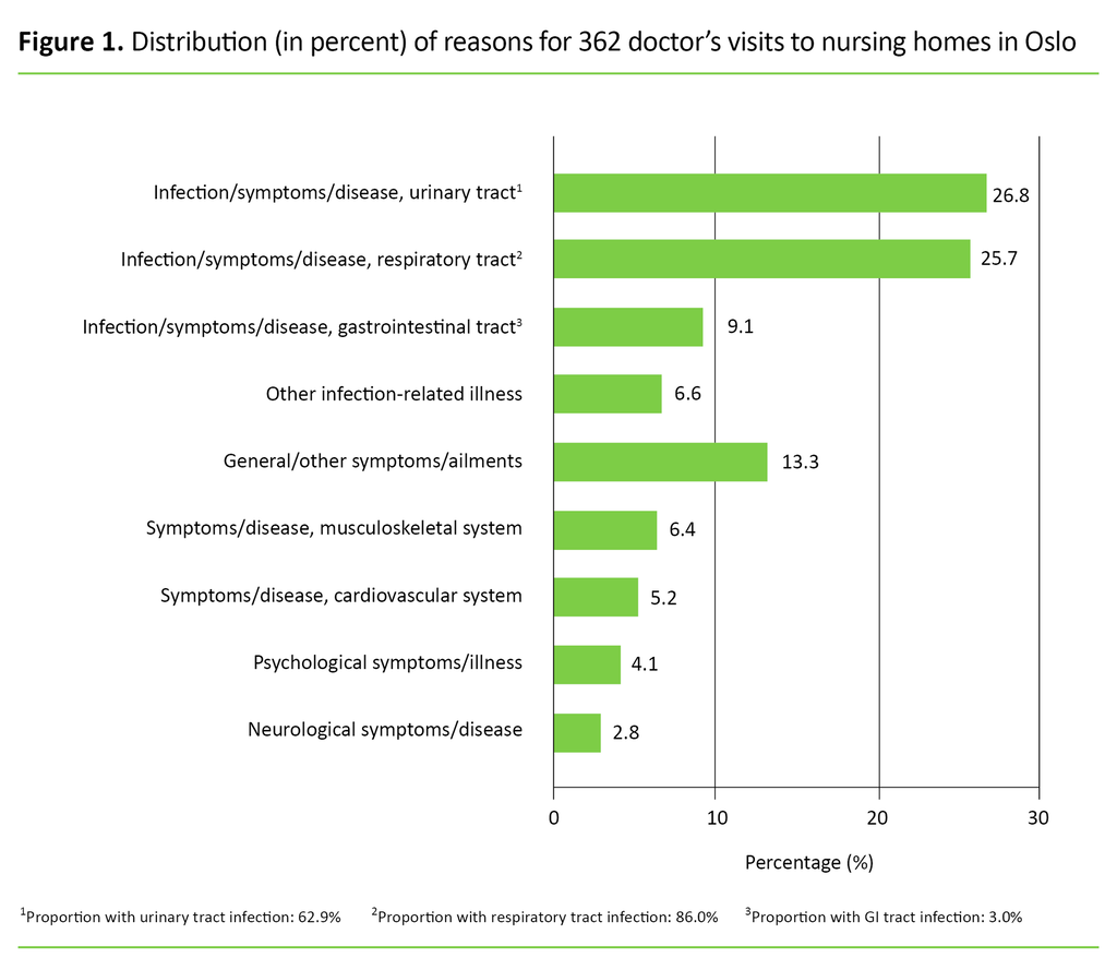 Figure 1 Figure 1. Distribution (in percent) of reasons for 362 doctor’s visits to nursing homes in Oslo