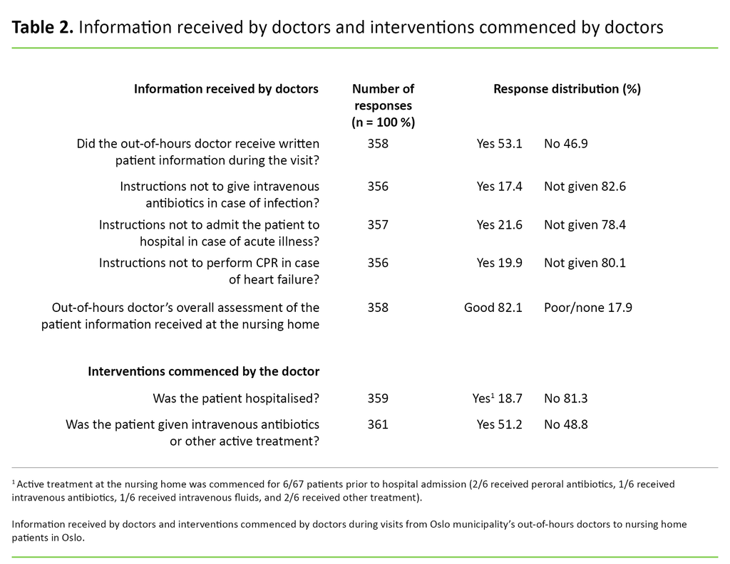 Table 2 Table 2. Information received by doctors and interventions commenced by doctors