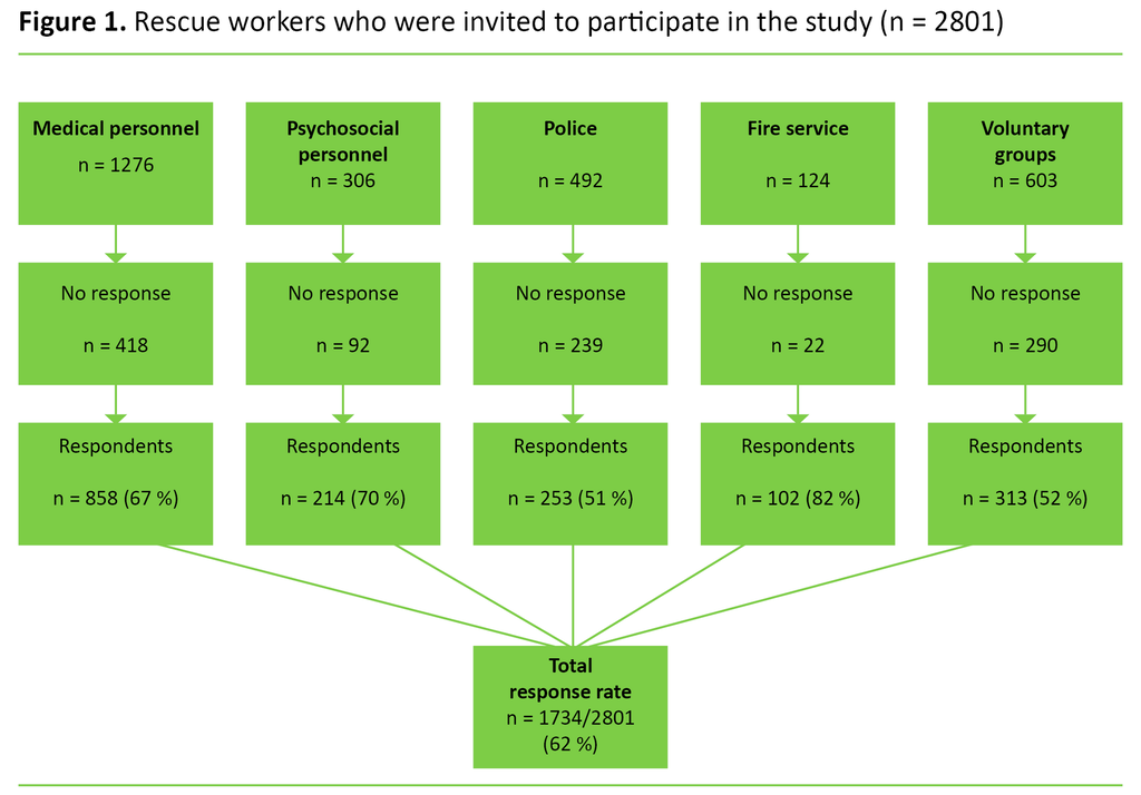 Figure 1 Figure 1. Rescue workers who were invited to participate in the study (n = 2801)