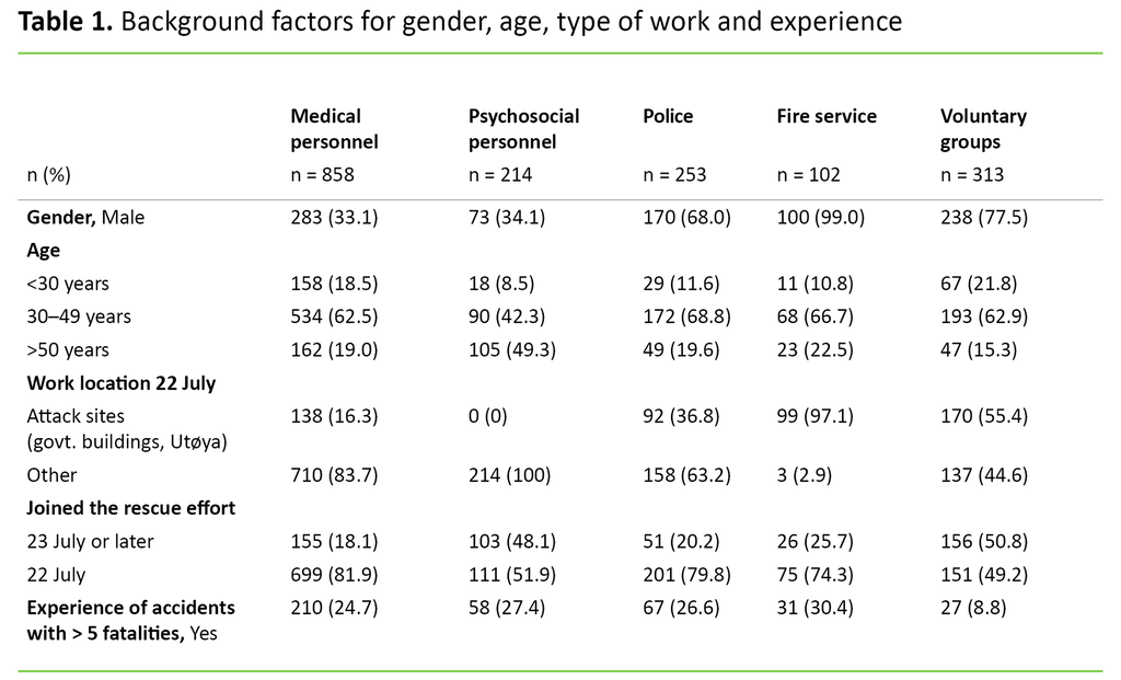 Table 1 Table 1. Background factors for gender, age, type of work and experience