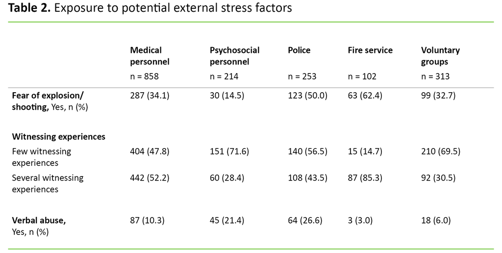 Table 2 Table 2. Exposure to potential external stress factors