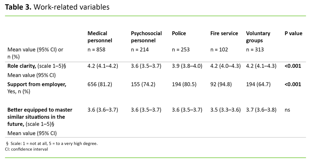 Table 3 Table 3. Work-related variables