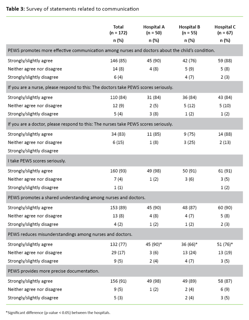 Table 3 Table 3. Survey of statements related to communication