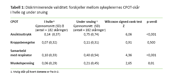 Tabell 1 Tabell 1: Diskriminerende validitet