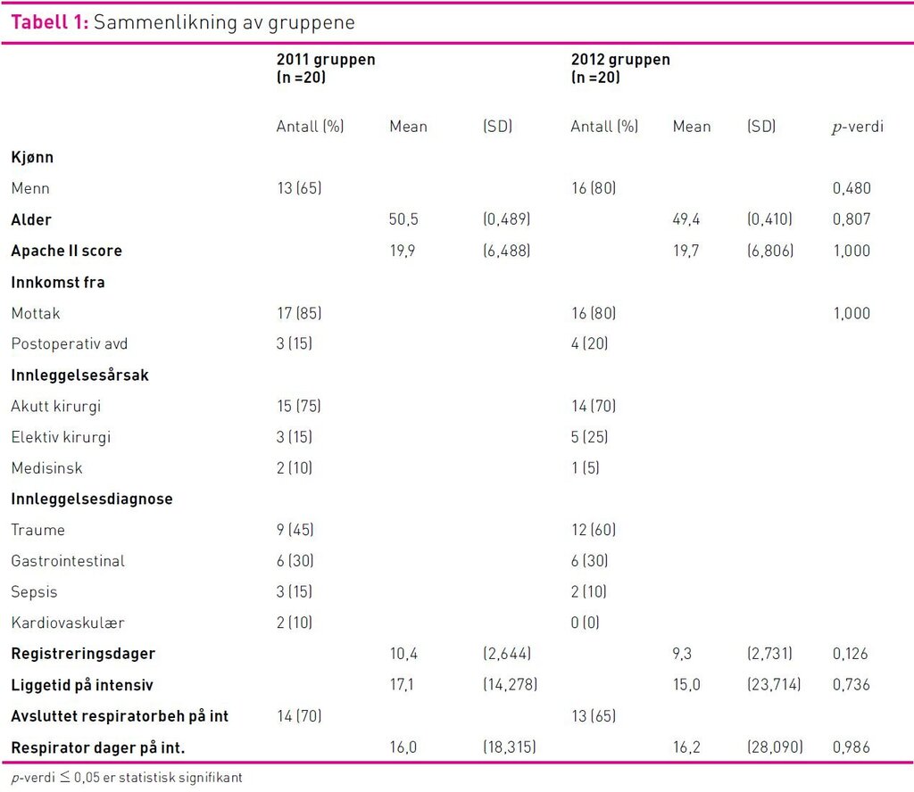 Tabell 1 
