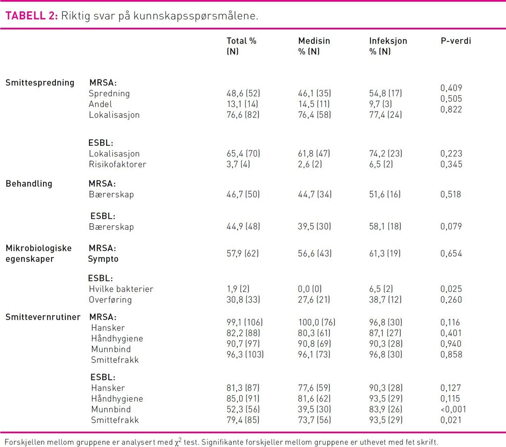 Tabell 2