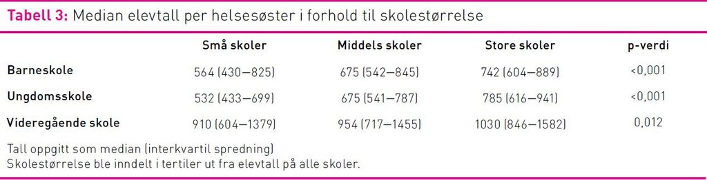 Tabell 3 Tabell 3
