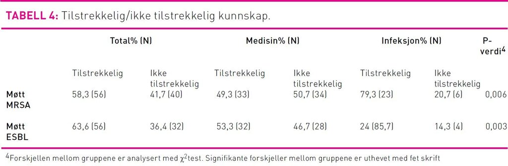 Tabell 4