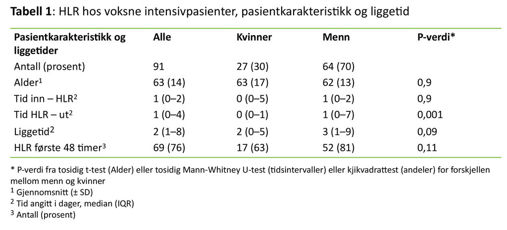 Tabell 1 Tabellen viser HLR hos voksne intensivpasienter, pasientkarakteristikk og liggetid