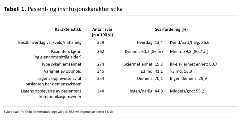 Tabell 1 Tabell 1. Pasient- og institusjonskarakteristika