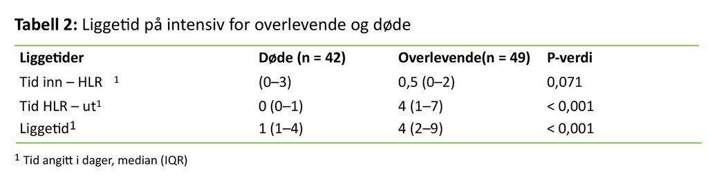 Tabell 2 Tabellen viser liggetid på intensiv for overlevende og døde