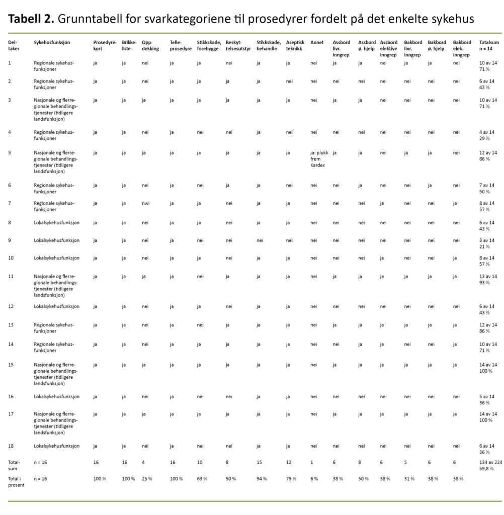 Tabell 2 Tabell 2. Grunntabell for svarkategoriene til prosedyrer fordelt på det enkelte sykehus