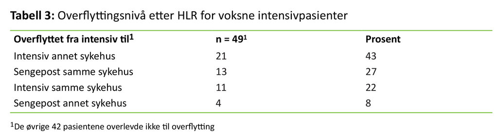 Tabell 3 Tabellen viser overflyttingsnivå etter HLR for voksne intensivpasienter