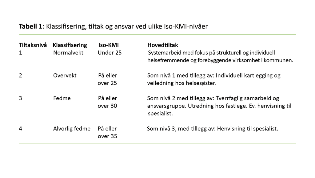 Tabell 1 Tabell 1. Klassifisering, tiltak og ansvar ved ulike Iso-KMI-nivåer