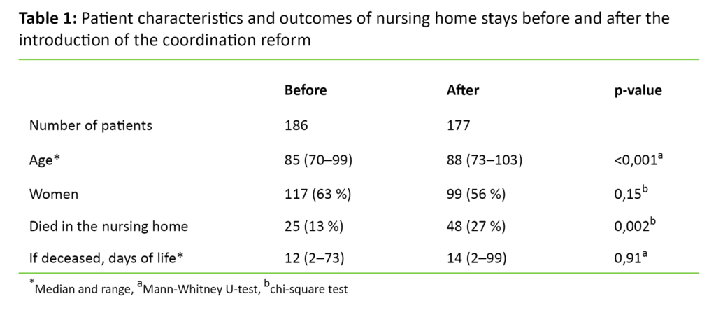 Table 1 Mortality increased after the introduction of the coordination reform, at six as well as twelve months (p = 0.04 and p = 0.01 respectively) (Table 2). Fewer patients were transferred to a long-term place in another nursing home (p = 0.001), while a higher
