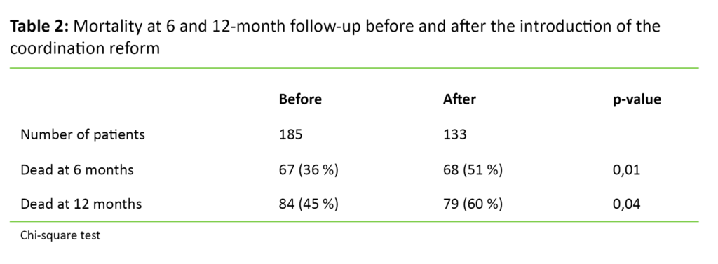 Table 2 Table 2. Mortality at 6 and 12-month follow-up before and after the introduction of the coordination reform