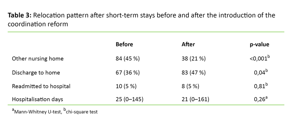 Table 3 Table 3. Relocation pattern after short-term stays before and after the introduction of the coordination reform