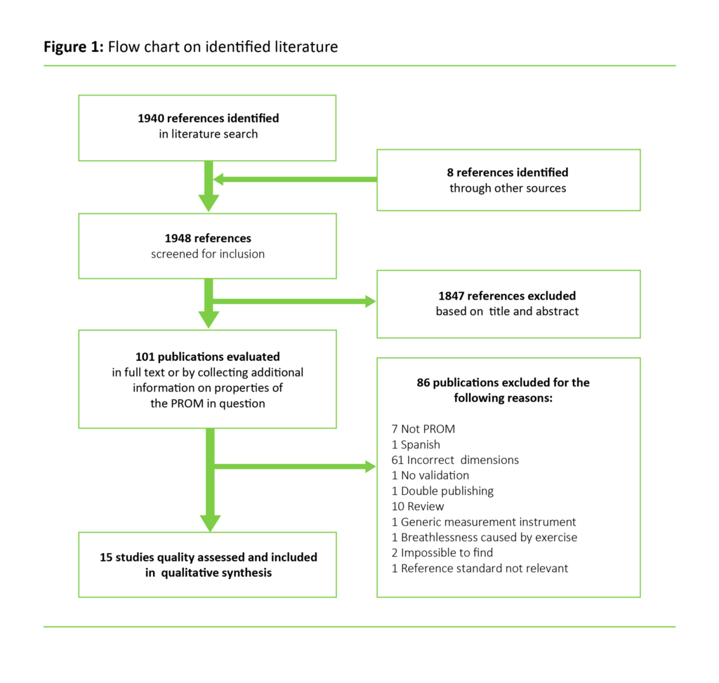 Figure 1 Figure 1: Flow chart on identified literature