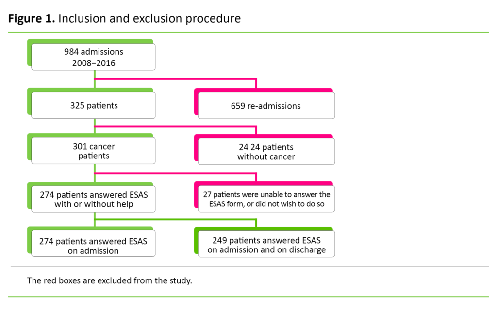 Figure 1 Figure 1. Inclusion and exclusion procedure