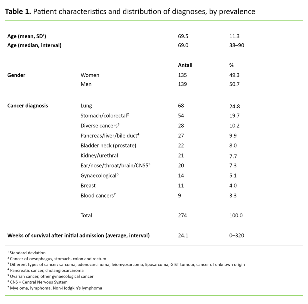 Table 1 Table 1. Patient characteristics and distribution of diagnoses, by prevalence