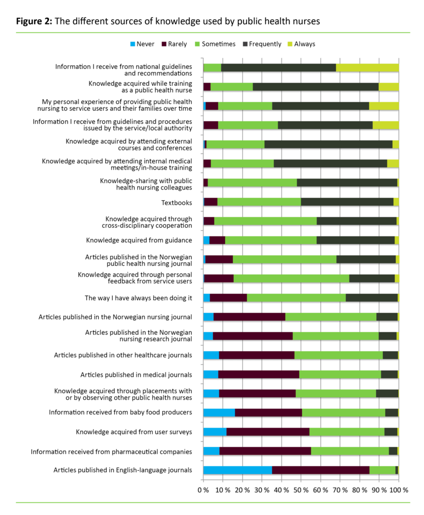 Figure 2 Figure 2. The different sources of knowledge used by public health nurses