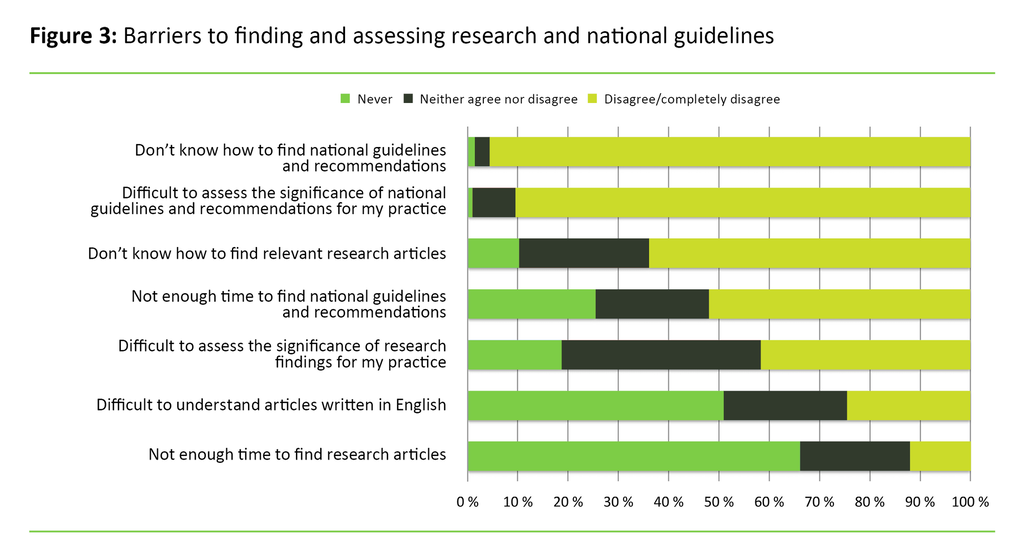 Figure 3 Figure 3. Barriers to finding and assessing research and national guidelines
