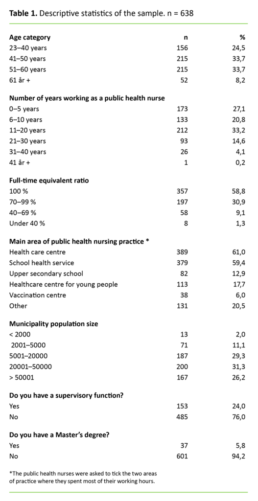 Table 1 Table 1. Descriptive statistics of the sample. n = 638
