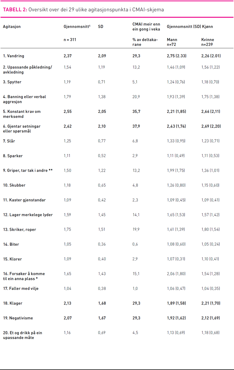 Tabell2,1Meland.png