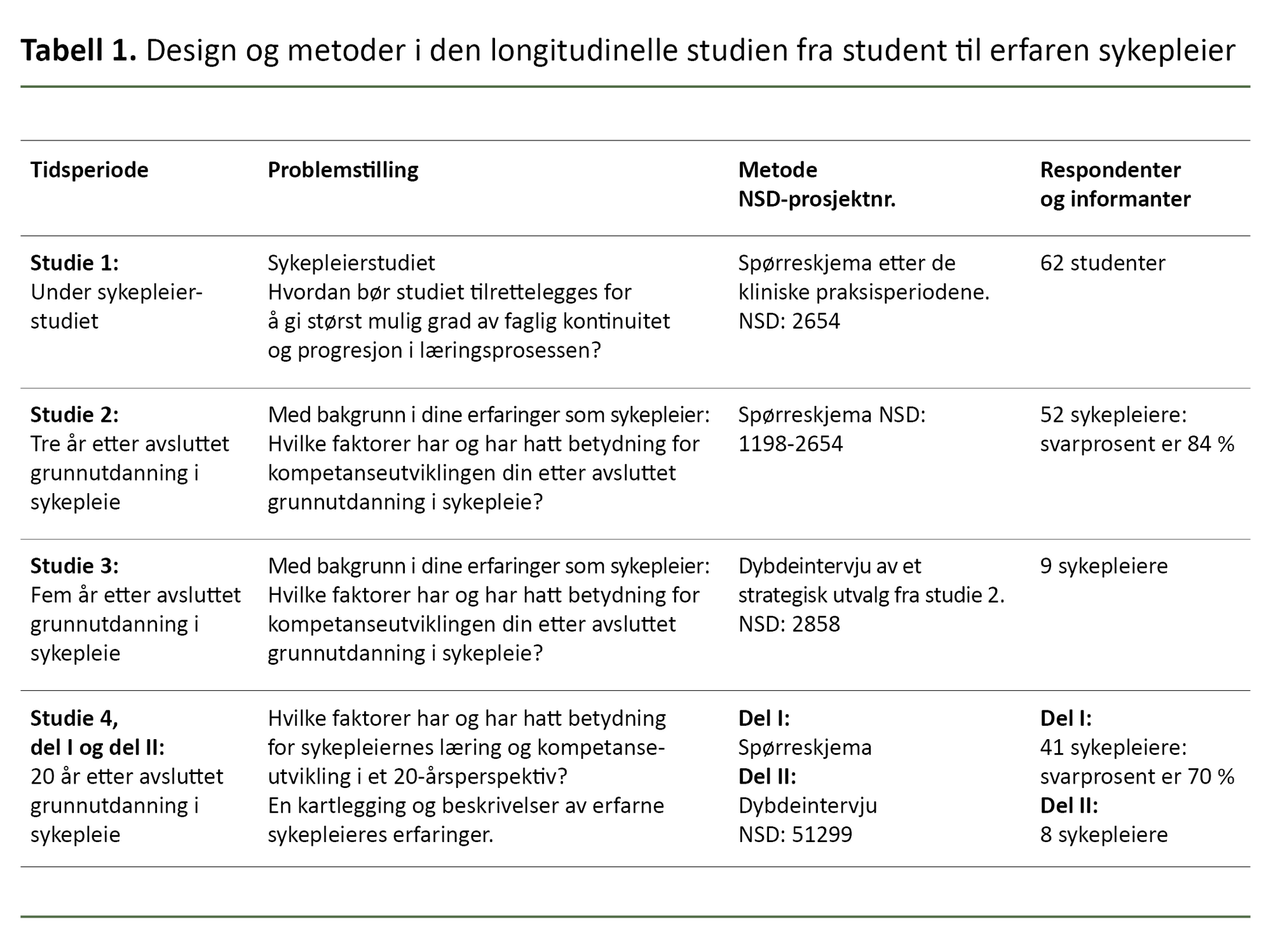 Tabell 1