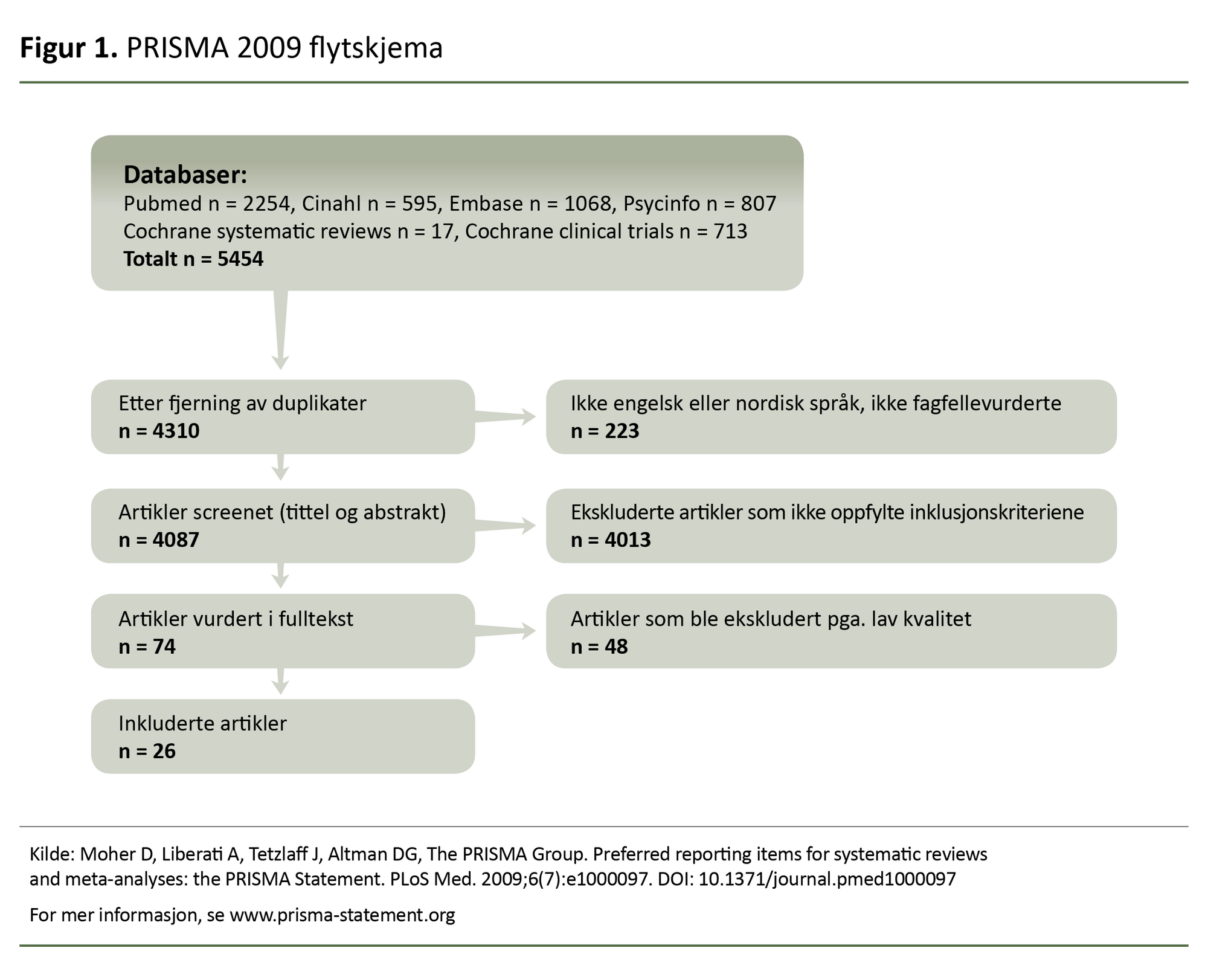 Figur 1. PRISMA 2009 flytskjema Figur 1. PRISMA 2009 flytskjema