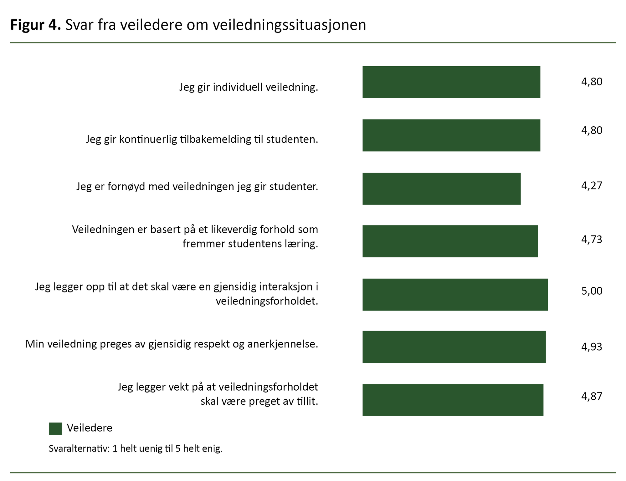 Figur 4. Svar fra veiledere om veiledningssituasjonen Figur 4. Svar fra veiledere om veiledningssituasjonen