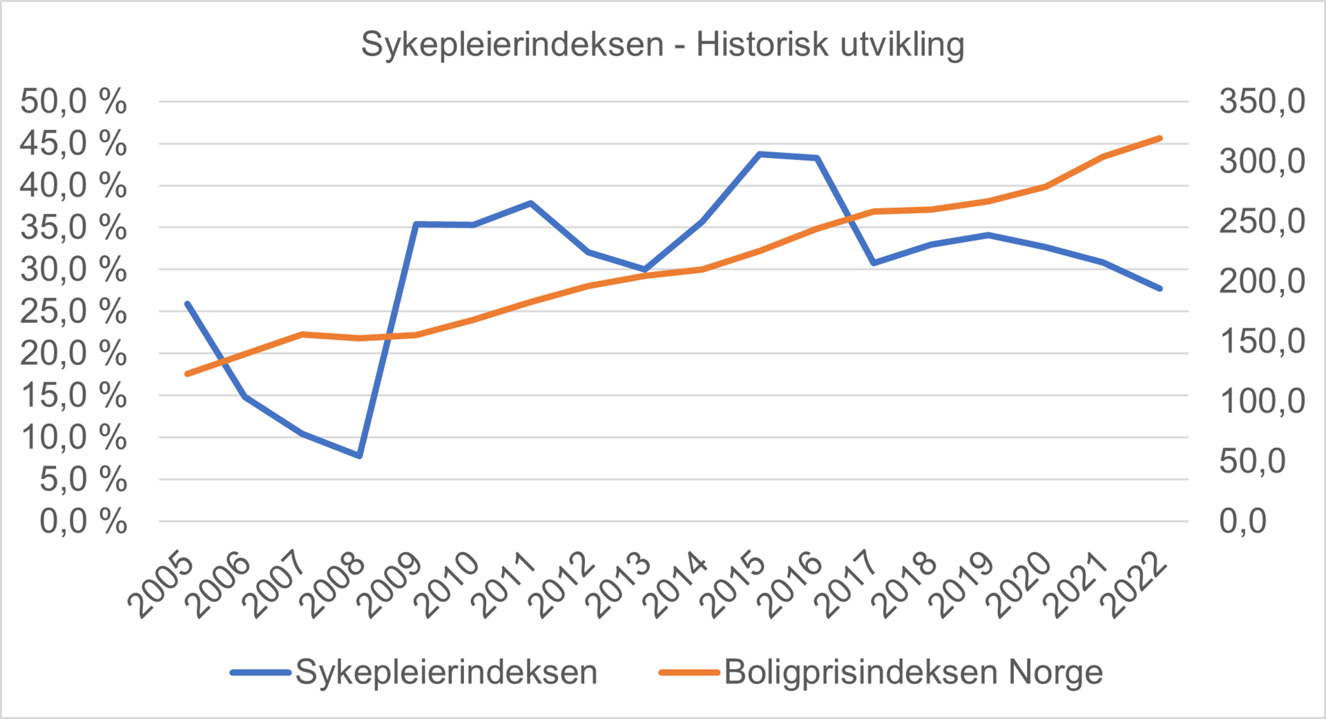 Sykepleierindeksen Sykepleierindeksen