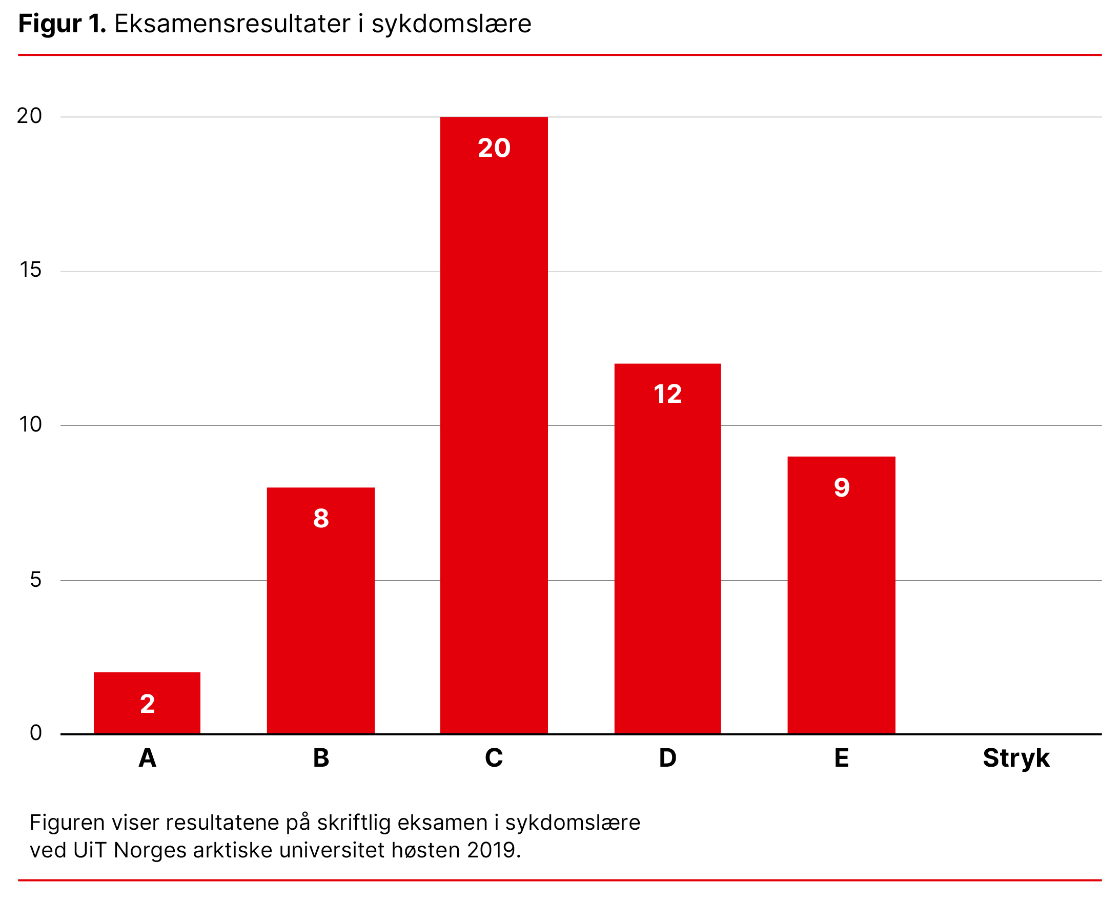 Figur 1. Eksamensresultater i sykdomslære