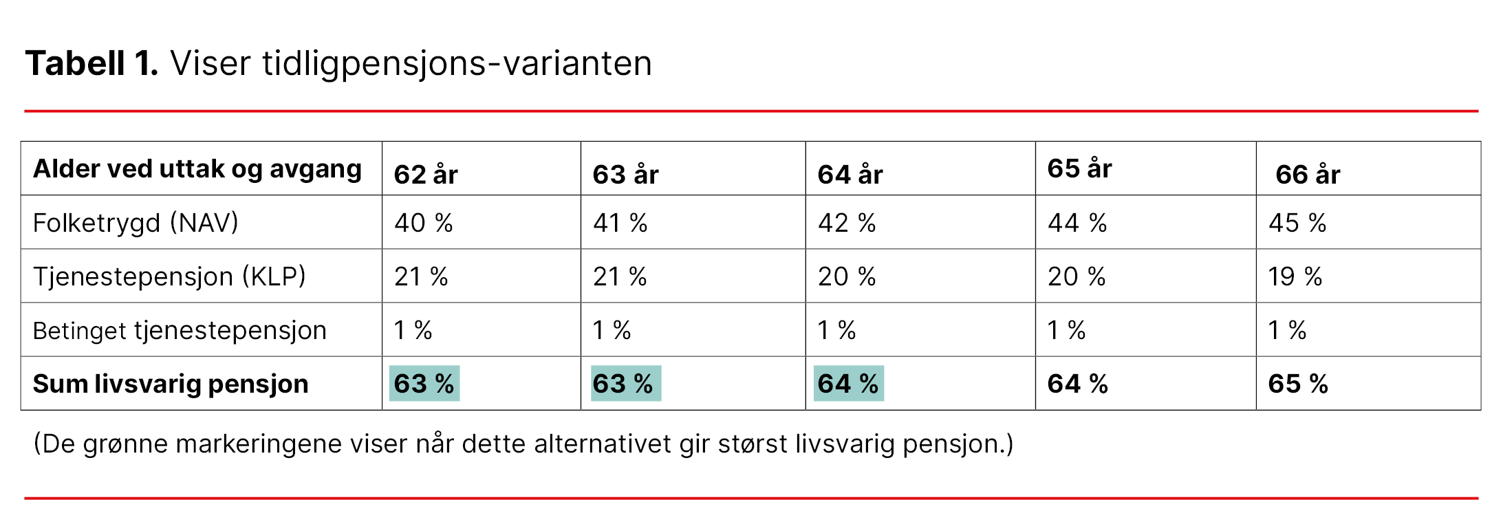 Tabellen viser tidligpensjon-varianter