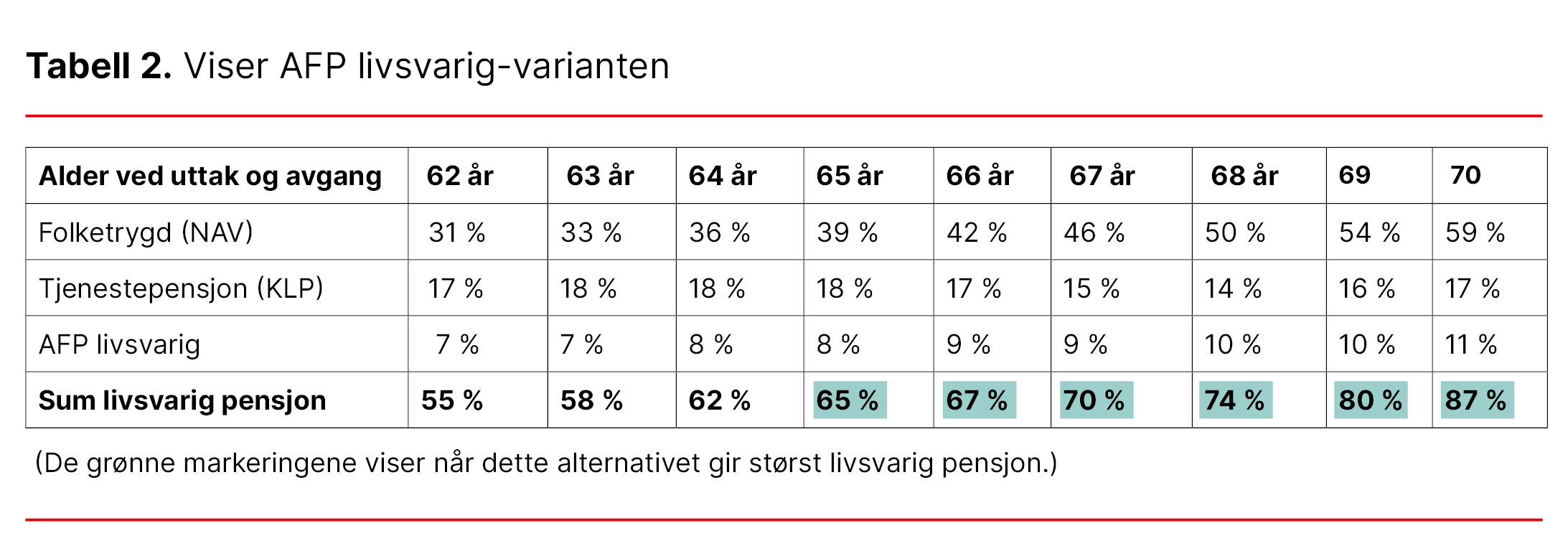 Tabellen viser variant med Livsvarig AFP